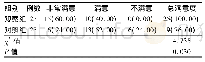 表3 两组患者护理满意度比较例(%)