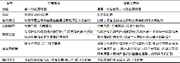 《表1 两种主要的乏燃料干式贮存设施的技术特点》