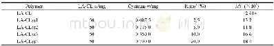 《表1 不同交联度LA-CLss的合成条件及相对分子质量Tab 1 Synthesis conditions and relative molecular mass of LA-CLss at dif