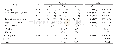 《表2 病例组与健康对照组PCSK9基因D320N位点多态性的基因型和等位基因频率Tab 2 Frequencies of genotypes and alleles of D320N locus p