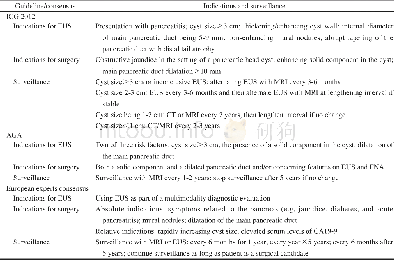 《表1 3篇胰腺囊性肿瘤指南/专家共识声明中EUS检查指征、手术指征和随访建议Tab 1 Indications of EUS, and surgery and surveillance for pa