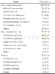 《表2 器官移植院内感染病原菌构成比Tab 2 Composition of pathogens in organ transplantation department》