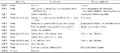 《表1 AQPs各亚型物质渗透性、人体组织分布及相关疾病[5]Tab 1 AQPs permeability, distribution of human tissue and related dis