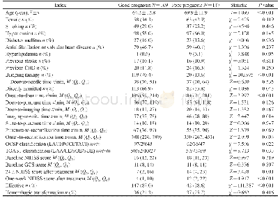 《表2 AIS-LVO患者预后因素的单因素分析Tab 2 Univariate analysis of prognostic factors in AIS-LVO patients》