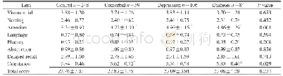 《表4 各组老年人MoCA量表认知域得分比较Tab 4 Comparison of cognitive domain scores of MoCA scale in the elderly among