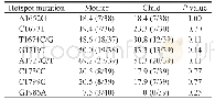 《表3 4组母亲与子女HCC相关HBV BCP区变异情况Tab 3 HCC-related HBV mutations in BCP region in4 groups of mothers and