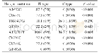 《表4 HCC相关HBV BCP区变异在子女不同基因型中分布情况Tab 4 Distribution of HCC-related HBV mutations in BCP region of dif