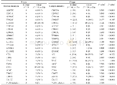 表5 HCC相关HBV PreS区变异在子女不同基因型中分布情况Tab 5 Distribution of HCC-related HBV mutations in PreS region in different genotypes of