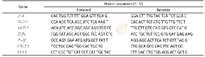 《表1 用于实时荧光定量PCR反应的细胞因子引物序列》