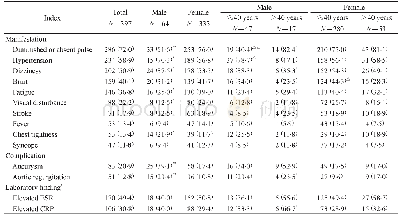 《表2 不同性别和发病年龄大动脉炎患者的临床特点、并发症与实验室检查结果》