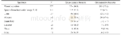 表1 烧伤患者院内感染病原菌的标本来源分布