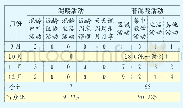 表1 9～12月份教师教育案例基本情况统计表