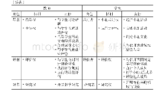 表1.赋权增能课堂中教师和学生的角色、权利和责任