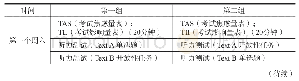表1.拉丁方实验设计：考试焦虑对英语听力理解影响的结构方程模型研究