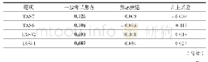 表2.旋转后的成分矩阵：考试焦虑对英语听力理解影响的结构方程模型研究