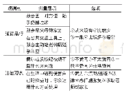 《表1 中职学生道德法治教育观测点》