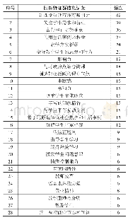 《表3 访谈文本中提取的胜任特征群信息词条及频次统计》