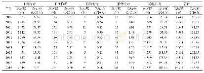 《表1 2008—2017年阿克苏地区梅毒报告病例数及发病率》