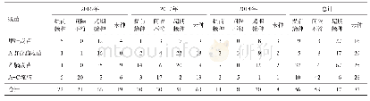 《表8 新增疫苗不合格接种原因及未种数 (剂次)》