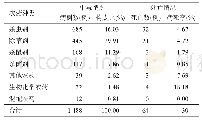 《表7 2013—2018年农药中毒病例中毒农药的类别》