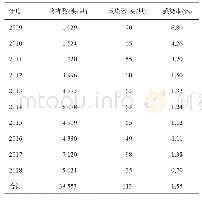 《表4 2009—2018年张掖市家畜包虫病感染情况》