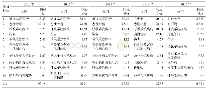表2 2011—2015年青海省城市居民死因顺位