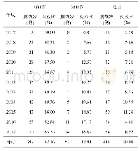 《表3 2007—2017年余姚市病例年龄构成》