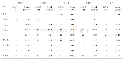 《表2 2013—2017年甘南州炭疽报告发病情况》