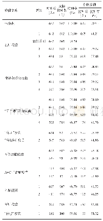 《表1 2011—2017年酒泉市642名儿童疫苗总体接种情况》