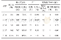 《表2 2014—2018年兰州市城关区HIV/AIDS抗病毒治疗、死亡和HIV感染情况》