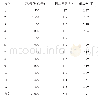 表2 2005—2017年个旧市鼠疫宿主动物月平均捕获率