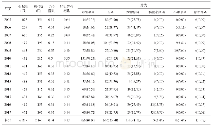 表4 2005—2017年个旧市鼠疫疫源地鼠体寄生蚤种类与数量构成[只(%)]