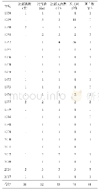 《表1 甘肃省人间鼠疫流行情况》