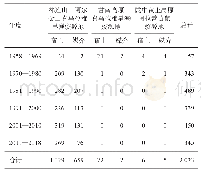 表3 1958—2018年甘肃省鼠疫疫源地宿主动物和媒介检菌数(株)