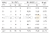 《表2 2018年甘南州包虫病病人年龄和性别比较》