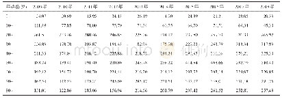 表3 2009—2018年阿克苏地区乙型肝炎报告病例年龄分布(1/10万)