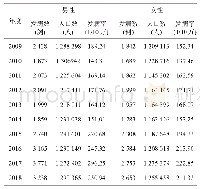 表5 2009—2018年阿克苏地区乙型肝炎病例性别分布