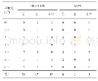 表2 2012—2018年甘南州报告HIV/AIDS病例性别及年龄分布(例)