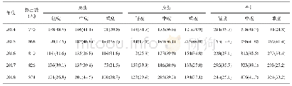 表3 2014—2018年乌鲁木齐市农村不同性别中小学生视力不良程度构成[人(%)]