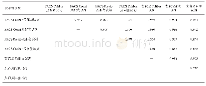 表1 不同仪器和试剂组合CD4+T淋巴细胞绝对数相关性分析(Pearson r)