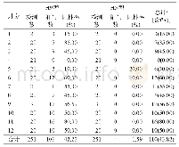 表3 2018年各月武威市禽流感环境标本核酸检测结果(份)