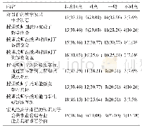 表4 授课教师教学效果满意度调查结果[人(%)]