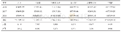 表1 2016—2018年武威市儿童\