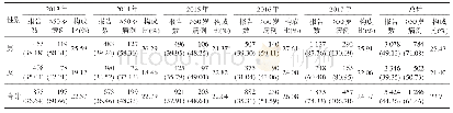 表5 2013—2017年阿克苏地区50岁及以上HIV/AIDS病例性别分布[例(1/10万)]