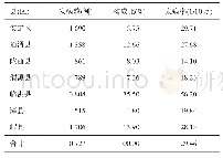 表2 2007—2019年定西市不同县(区)水痘发病情况