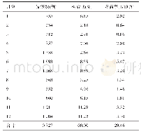 表3 2007—2019年定西市水痘发病月分布