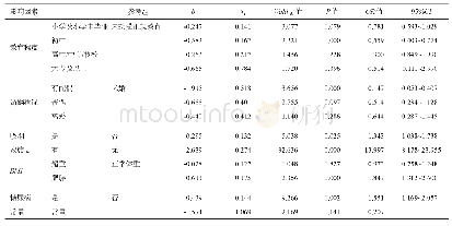 表5 2018—2019年甘肃省渭源县高血压危险因素Logistic回归分析结果