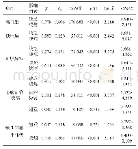 表7 慢性病影响因素与患病关系之间Logistic回归分析