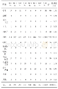 表2 2011—2018年于田县肺结核病病人职业分布