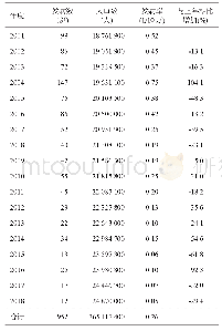 表2 2001—2018年新疆炭疽发病时间分布